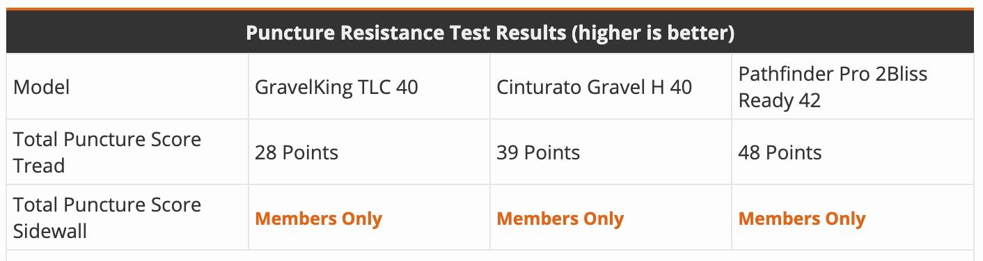 Puncture resistance comparison