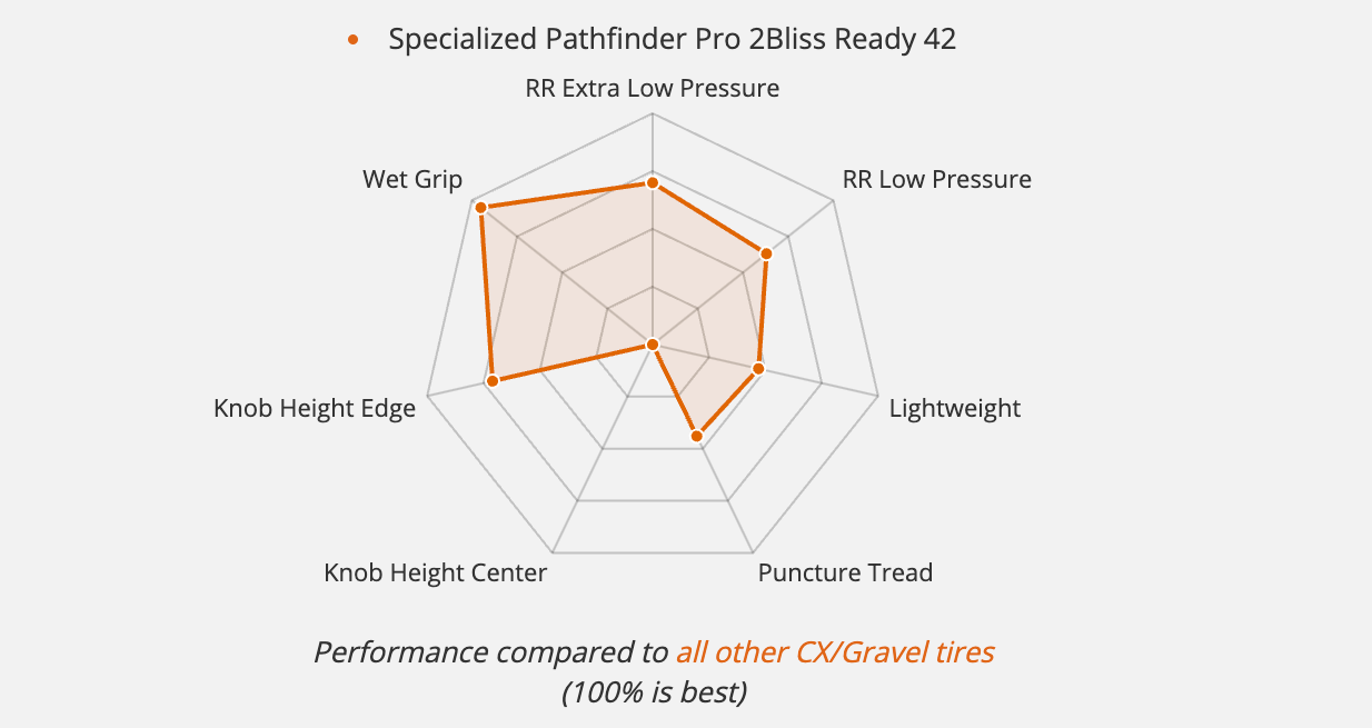 Pathfinder Pro stats