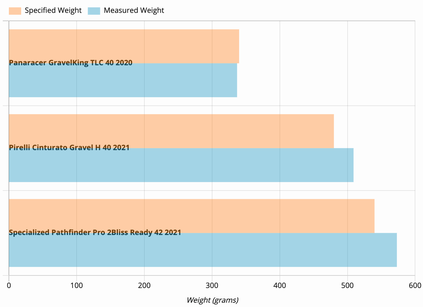 Weight comparison